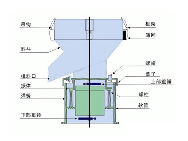 450振動(dòng)篩-新鄉(xiāng)市萬達(dá)機(jī)械制造有限公司